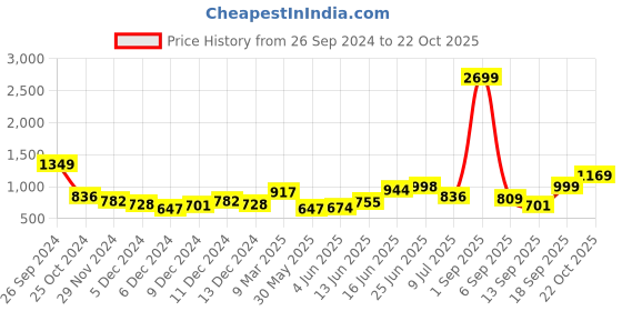 myntra.com Hubberholme Women Printed Relaxed Fit High-Rise Easy Wash Cargos hubberholme Price History Graph from 26 Sep 2024 to 22 Oct 2025