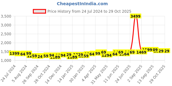 myntra.com Hubberholme Women Slim Fit High-Rise Clean Look Jeans hubberholme Price History Graph from 24 Jul 2024 to 28 Oct 2025