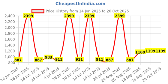 myntra.com Hubberholme Women Typography Printed V-Neck Cotton Oversized T-shirt hubberholme Price History Graph from 14 Jun 2025 to 25 Oct 2025