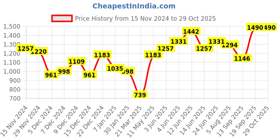myntra.com Hubberholme Women Varsity Boxy Fit Cable Knit Cardigan hubberholme Price History Graph from 15 Nov 2024 to 29 Oct 2025
