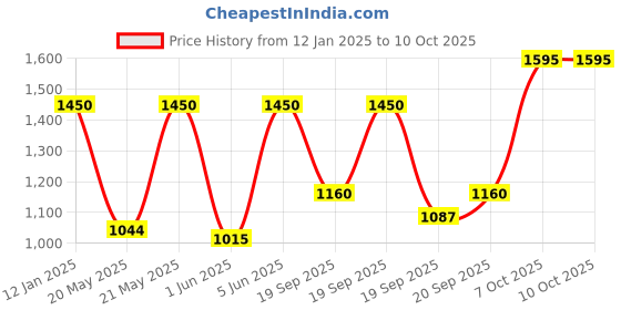 myntra.com Huda Beauty 1 Coat WOW! Extra Volumizing & Lifting Mascara Mini 7ml - Black huda beauty Price History Graph from 12 Jan 2025 to 10 Oct 2025