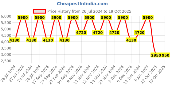 myntra.com Huda Beauty 18 Shades Rose Quartz Eyeshadow Palette - 17.35g huda beauty Price History Graph from 26 Jul 2024 to 19 Oct 2025