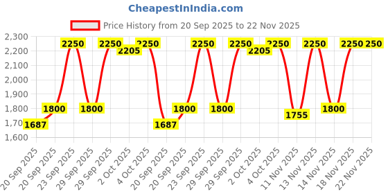 myntra.com Huda Beauty Blush Filter Lightweight Soft Glow Finish Liquid Blush 4.5ml - Bubblegum huda beauty Price History Graph from 20 Sep 2025 to 22 Nov 2025