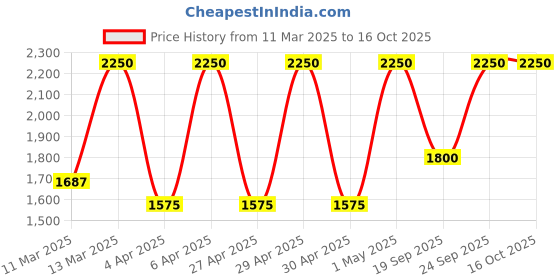 myntra.com Huda Beauty Blush Filter Soft Glow Finish Liquid Blush 4.5 ml - Cotton Candy huda beauty Price History Graph from 11 Mar 2025 to 15 Oct 2025