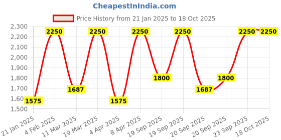 myntra.com Huda Beauty Blush Filter Soft Glow Finish Liquid Blush 4.5 ml - Peach Sorbet huda beauty Price History Graph from 21 Jan 2025 to 17 Oct 2025