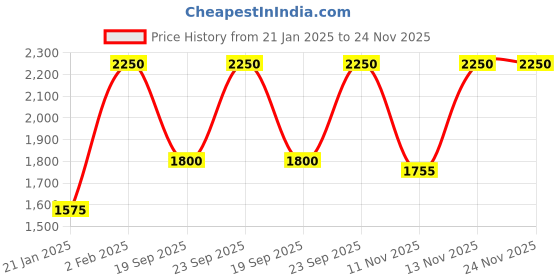 myntra.com Huda Beauty Blush Filter Soft Glow Finish Liquid Blush 4.5 ml - Watermelon Pop huda beauty Price History Graph from 21 Jan 2025 to 23 Nov 2025