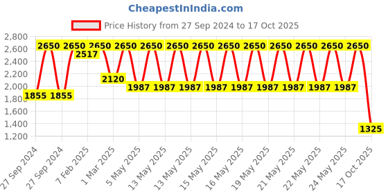 myntra.com Huda Beauty Creamy Obsessions Eyeshadow Palette - Greige huda beauty Price History Graph from 27 Sep 2024 to 17 Oct 2025