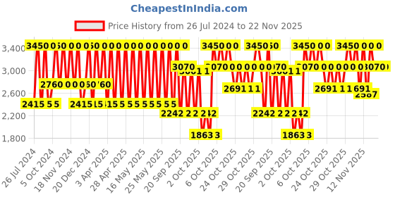 myntra.com Huda Beauty Easy Bake & Snatch Compact Pressed Powder - Blondie huda beauty Price History Graph from 26 Jul 2024 to 22 Nov 2025