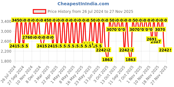 myntra.com Huda Beauty Easy Bake & Snatch Compact Pressed Powder - Cinnamon Bun huda beauty Price History Graph from 26 Jul 2024 to 27 Nov 2025