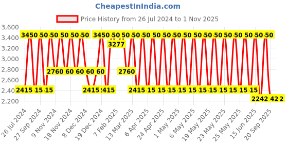 myntra.com Huda Beauty Easy Bake & Snatch Compact Pressed Powder - Kunafa huda beauty Price History Graph from 26 Jul 2024 to 31 Oct 2025