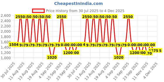 myntra.com Huda Beauty Easy Bake Long Lasting Setting Spray - 30ml huda beauty Price History Graph from 30 Jul 2025 to 4 Dec 2025