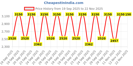 myntra.com Huda Beauty Easy Blur Foundation - Mocha 500G - 30ml huda beauty Price History Graph from 19 Sep 2025 to 22 Nov 2025