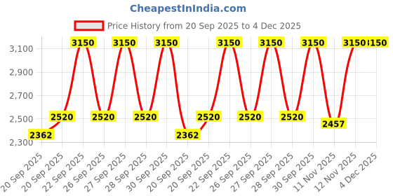 myntra.com Huda Beauty Easy Blur Natural Airbrush Foundation with Niacinamide 30ml - Cinnamon 440G huda beauty Price History Graph from 20 Sep 2025 to 3 Dec 2025