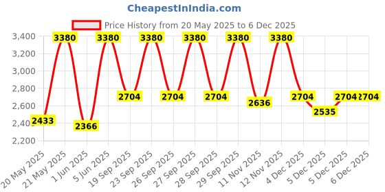myntra.com Huda Beauty Easy Blur Natural Airbrush Lightweight Foundation 30ml - Amaretti 310G huda beauty Price History Graph from 20 May 2025 to 5 Dec 2025