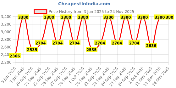 myntra.com Huda Beauty Easy Blur Natural Airbrush Lightweight Foundation 30ml - Apple Pie 255B huda beauty Price History Graph from 3 Jun 2025 to 24 Nov 2025