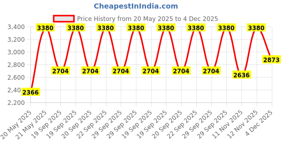 myntra.com Huda Beauty Easy Blur Natural Airbrush Lightweight Foundation 30ml - Baklava 340G huda beauty Price History Graph from 20 May 2025 to 4 Dec 2025