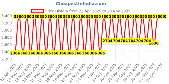 myntra.com Huda Beauty Easy Blur Natural Airbrush Lightweight Foundation 30ml - Butter Pecan 330N huda beauty Price History Graph from 22 Apr 2025 to 29 Nov 2025