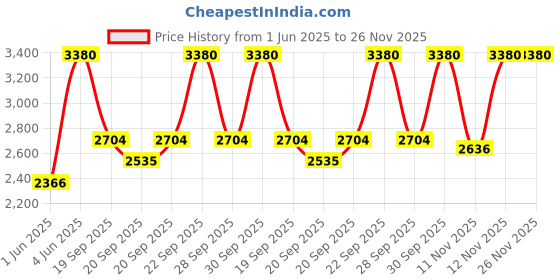 myntra.com Huda Beauty Easy Blur Natural Airbrush Lightweight Foundation 30ml - Chai 210B huda beauty Price History Graph from 1 Jun 2025 to 25 Nov 2025