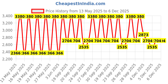 myntra.com Huda Beauty Easy Blur Natural Airbrush Lightweight Foundation 30ml - Cheesecake 250G huda beauty Price History Graph from 13 May 2025 to 5 Dec 2025