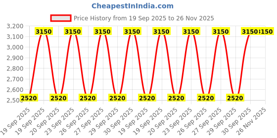 myntra.com Huda Beauty Easy Blur Natural Airbrush Lightweight Foundation 30ml - Chocolate Mousse 450G huda beauty Price History Graph from 19 Sep 2025 to 26 Nov 2025