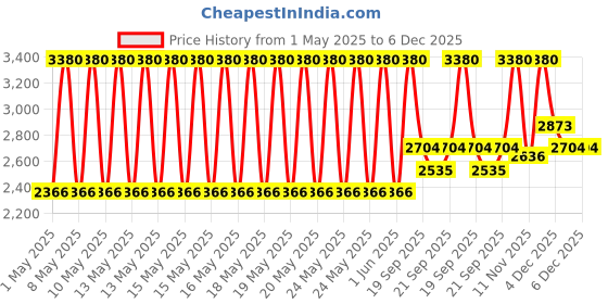 myntra.com Huda Beauty Easy Blur Natural Airbrush Lightweight Foundation 30ml - Custard 220N huda beauty Price History Graph from 1 May 2025 to 6 Dec 2025