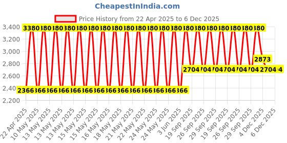 myntra.com Huda Beauty Easy Blur Natural Airbrush Lightweight Foundation 30ml - Macaroon 230N huda beauty Price History Graph from 22 Apr 2025 to 5 Dec 2025
