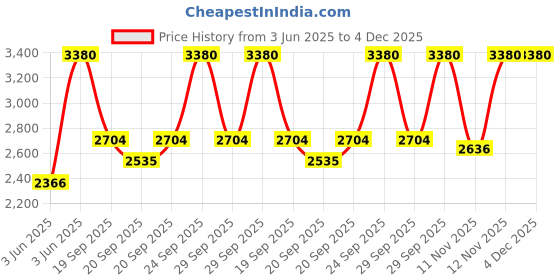 myntra.com Huda Beauty Easy Blur Natural Airbrush Lightweight Foundation 30ml - Macchiato 400G huda beauty Price History Graph from 3 Jun 2025 to 4 Dec 2025