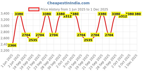 myntra.com Huda Beauty Easy Blur Natural Airbrush Lightweight Foundation 30ml - Milkshake 100B huda beauty Price History Graph from 1 Jun 2025 to 30 Nov 2025