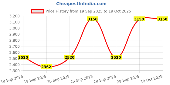 myntra.com Huda Beauty Easy Blur Natural Airbrush Lightweight Foundation 30ml - Peanut Butter 455R huda beauty Price History Graph from 19 Sep 2025 to 18 Oct 2025