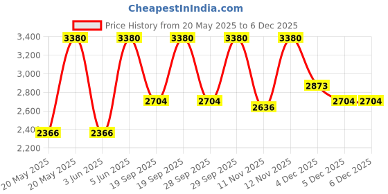 myntra.com Huda Beauty Easy Blur Natural Airbrush Lightweight Foundation 30ml - Shortbread 200B huda beauty Price History Graph from 20 May 2025 to 5 Dec 2025