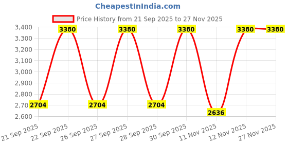myntra.com Huda Beauty Easy Blur Natural Airbrush Lightweight Foundation 30ml - Toffee 420G huda beauty Price History Graph from 21 Sep 2025 to 24 Nov 2025
