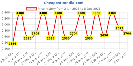myntra.com Huda Beauty Easy Blur Natural Airbrush Lightweight Foundation 30ml - TresLeches 320G huda beauty Price History Graph from 3 Jun 2025 to 5 Dec 2025