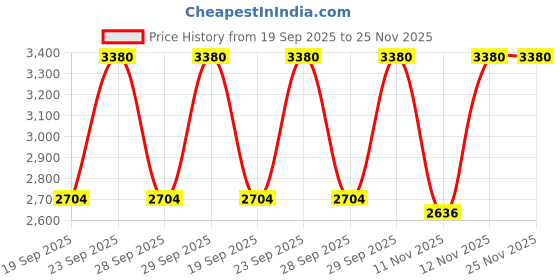 myntra.com Huda Beauty Easy Blur Natural Airbrush Lightweight Foundation 30ml - Vanilla 120B huda beauty Price History Graph from 19 Sep 2025 to 24 Nov 2025