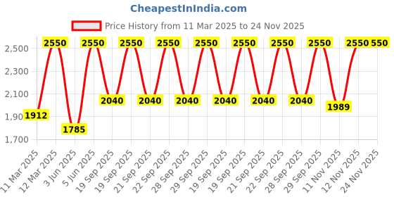myntra.com Huda Beauty Easy Blur Silicone-Free Smoothing Primer 30ml - Coral huda beauty Price History Graph from 11 Mar 2025 to 23 Nov 2025