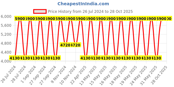 myntra.com Huda Beauty Empowered Eyeshadow Palette - 16.8 g huda beauty Price History Graph from 26 Jul 2024 to 28 Oct 2025