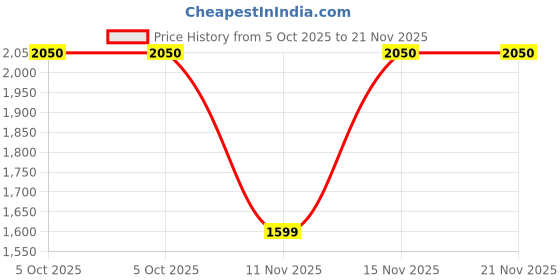 myntra.com Huda Beauty Faux Filler Extra Shine Hydrating & Non-Sticky Lip Gloss 3.9ml - Bombshell huda beauty Price History Graph from 5 Oct 2025 to 20 Nov 2025