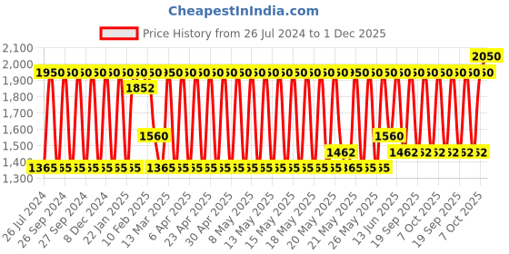 myntra.com Huda Beauty Faux Filler Extra Shine Hydrating & Non-Sticky Lip Gloss - Glassy - 3.9ml huda beauty Price History Graph from 26 Jul 2024 to 1 Dec 2025