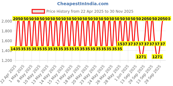 myntra.com Huda Beauty Faux Filler High Shine Lip Gloss with Vitamin E & Collagen 3.9ml - UUU-Baby huda beauty Price History Graph from 22 Apr 2025 to 30 Nov 2025