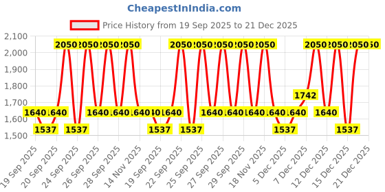 myntra.com Huda Beauty Faux Filler Ultra-Hydrating Tinted Jelly Lip Balm Oil 3.9ml - Juicy Goji huda beauty Price History Graph from 19 Sep 2025 to 20 Dec 2025