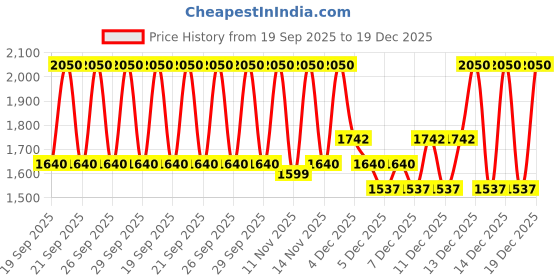myntra.com Huda Beauty Faux Filler Ultra-Hydrating Tinted Jelly Lip Balm Oil 3.9ml - Juicy Peach huda beauty Price History Graph from 19 Sep 2025 to 19 Dec 2025