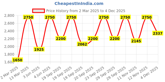 myntra.com Huda Beauty Faux Filter Luminous Matte Concealer 9ml - Praline 6.3 huda beauty Price History Graph from 2 Mar 2025 to 3 Dec 2025