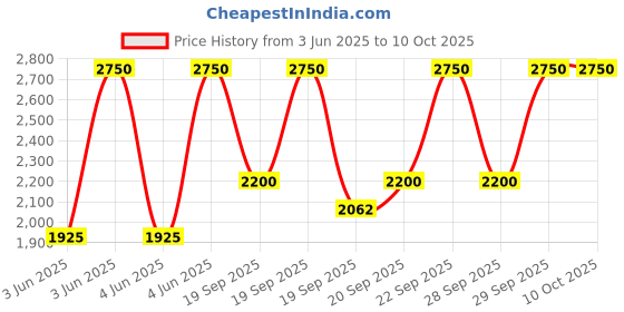 myntra.com Huda Beauty Faux Filter Luminous Matte Concealer with Almond Oil 9ml - Candied Ginger 6.1 huda beauty Price History Graph from 3 Jun 2025 to 10 Oct 2025