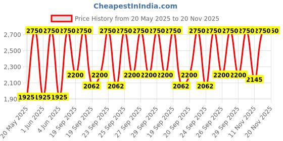 myntra.com Huda Beauty Faux Filter Luminous Matte Concealer with Almond Oil 9ml - Coconut Flakes 2.7 huda beauty Price History Graph from 20 May 2025 to 20 Nov 2025