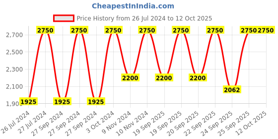 myntra.com Huda Beauty Faux Filter Luminous Matte Concealer with Almond Oil 9ml - Cookie Dough 4.3 huda beauty Price History Graph from 26 Jul 2024 to 12 Oct 2025
