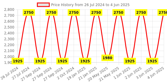 myntra.com Huda Beauty Faux Filter Luminous Matte Concealer with Almond Oil 9ml - Graham Cracker 4.1 huda beauty Price History Graph from 26 Jul 2024 to 4 Jun 2025