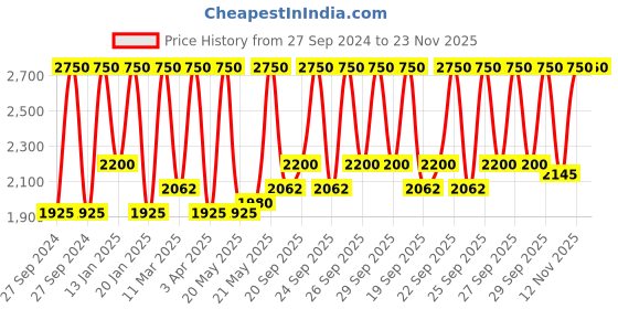 myntra.com Huda Beauty Faux Filter Luminous Matte Concealer with Almond Oil 9ml - Meringue 2.1 huda beauty Price History Graph from 27 Sep 2024 to 22 Nov 2025