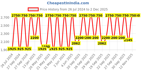 myntra.com Huda Beauty Faux Filter Luminous Matte Concealer with Almond Oil 9ml - Sugar Biscuit 3.5 huda beauty Price History Graph from 26 Jul 2024 to 2 Dec 2025