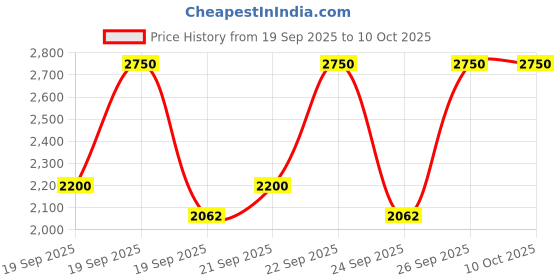 myntra.com Huda Beauty Faux Filter Luminous Matte Liquid Concelaer 9 ml - Marmalade 3.3B huda beauty Price History Graph from 19 Sep 2025 to 10 Oct 2025