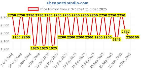 myntra.com Huda Beauty FauxFilter Luminous Matte Liquid Concealer 9 ml - Brittle 6.5 huda beauty Price History Graph from 2 Oct 2024 to 4 Dec 2025