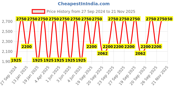 myntra.com Huda Beauty FauxFilter Luminous Matte Liquid Concealer 9 ml - Cotton Candy 2.3 huda beauty Price History Graph from 27 Sep 2024 to 20 Nov 2025